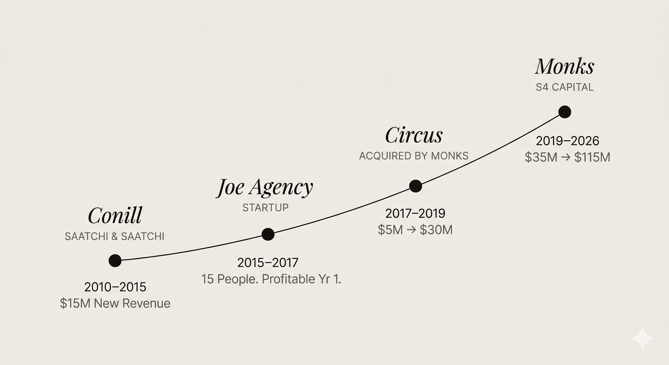 Career arc: Conill to Joe Agency to Circus to Monks